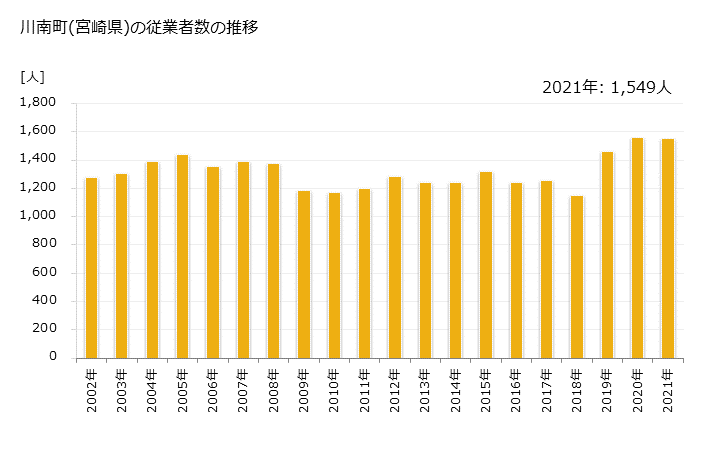 グラフ 年次 川南町(ｶﾜﾐﾅﾐﾁｮｳ 宮崎県)の製造業の動向 川南町(宮崎県)の従業者数の推移