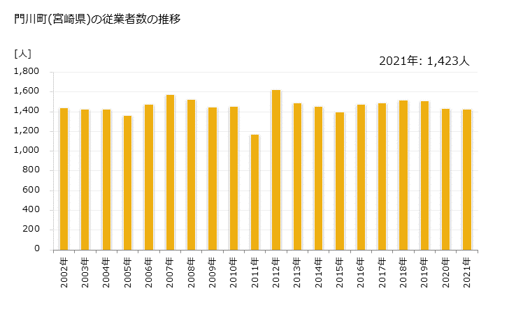 グラフ 年次 門川町(ｶﾄﾞｶﾞﾜﾁｮｳ 宮崎県)の製造業の動向 門川町(宮崎県)の従業者数の推移