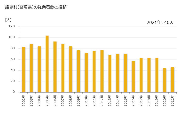 グラフ 年次 諸塚村(ﾓﾛﾂｶｿﾝ 宮崎県)の製造業の動向 諸塚村(宮崎県)の従業者数の推移