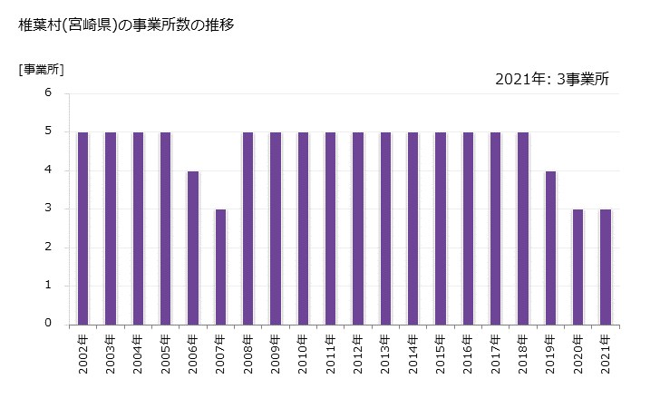 グラフ 年次 椎葉村(ｼｲﾊﾞｿﾝ 宮崎県)の製造業の動向 椎葉村(宮崎県)の事業所数の推移