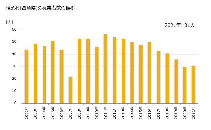 グラフ 年次 椎葉村(ｼｲﾊﾞｿﾝ 宮崎県)の製造業の動向 椎葉村(宮崎県)の従業者数の推移