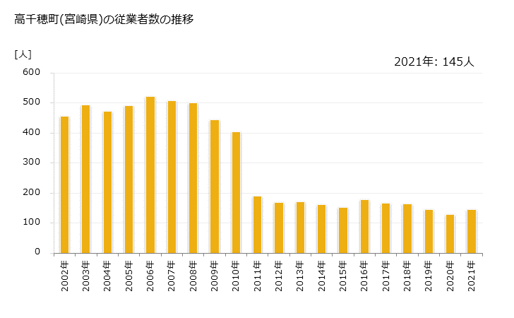 グラフ 年次 高千穂町(ﾀｶﾁﾎﾁｮｳ 宮崎県)の製造業の動向 高千穂町(宮崎県)の従業者数の推移