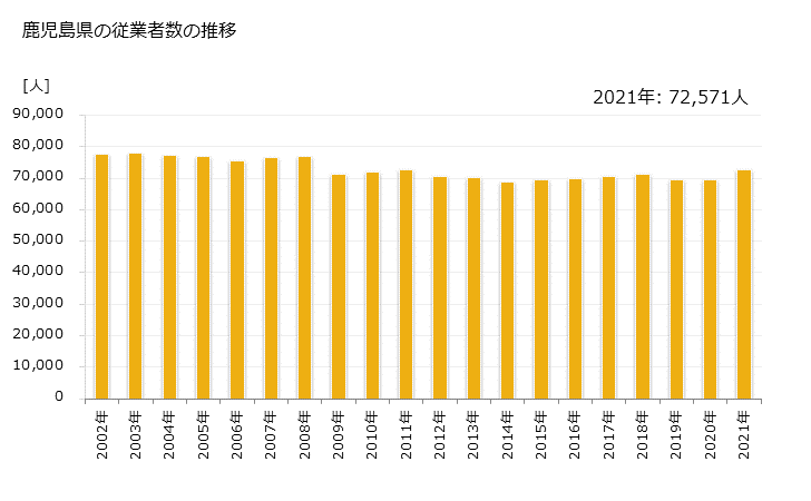 グラフ 年次 鹿児島県の製造業の動向 鹿児島県の従業者数の推移