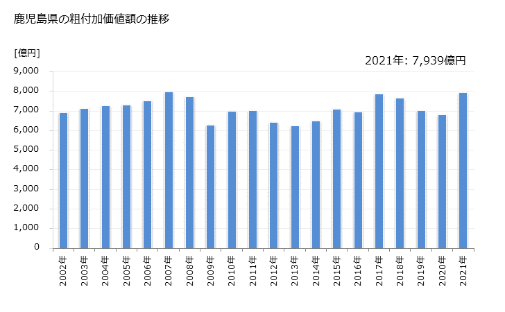グラフ 年次 鹿児島県の製造業の動向 鹿児島県の粗付加価値額の推移