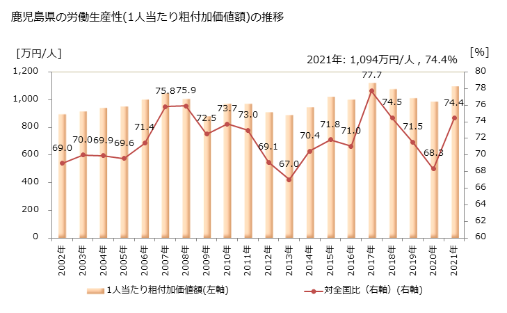 グラフ 年次 鹿児島県の製造業の動向 鹿児島県の労働生産性(1人当たり粗付加価値額)の推移
