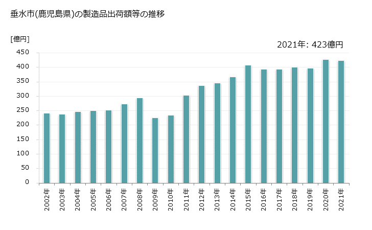 グラフ 年次 垂水市(ﾀﾙﾐｽﾞｼ 鹿児島県)の製造業の動向 垂水市(鹿児島県)の製造品出荷額等の推移