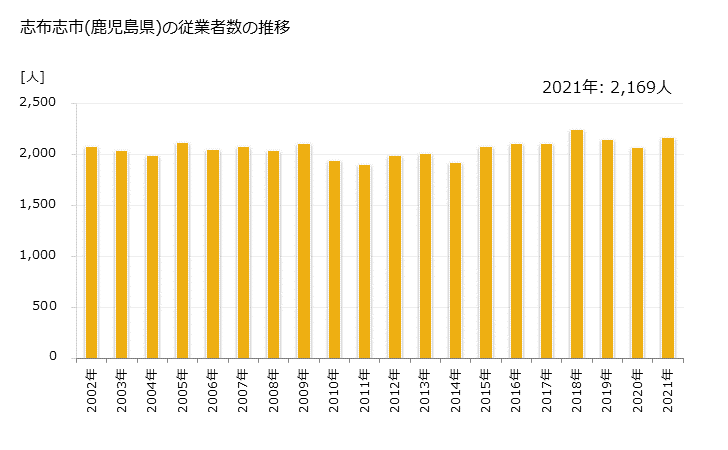グラフ 年次 志布志市(ｼﾌﾞｼｼ 鹿児島県)の製造業の動向 志布志市(鹿児島県)の従業者数の推移