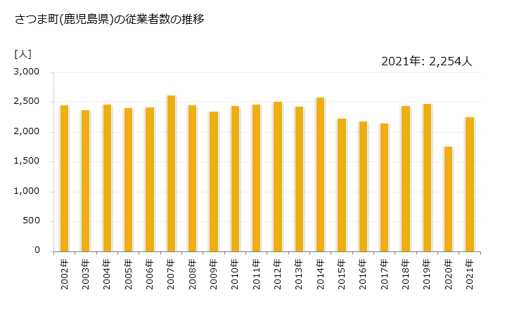 グラフ 年次 さつま町(ｻﾂﾏﾁｮｳ 鹿児島県)の製造業の動向 さつま町(鹿児島県)の従業者数の推移