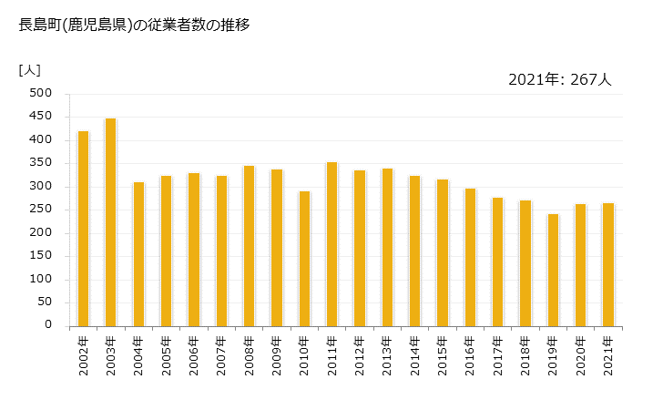 グラフ 年次 長島町(ﾅｶﾞｼﾏﾁｮｳ 鹿児島県)の製造業の動向 長島町(鹿児島県)の従業者数の推移