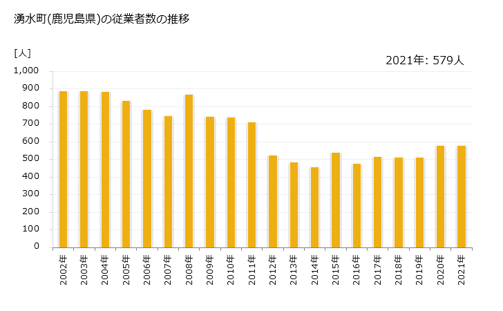 グラフ 年次 湧水町(ﾕｳｽｲﾁｮｳ 鹿児島県)の製造業の動向 湧水町(鹿児島県)の従業者数の推移