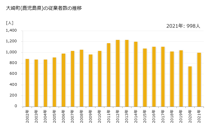 グラフ 年次 大崎町(ｵｵｻｷﾁｮｳ 鹿児島県)の製造業の動向 大崎町(鹿児島県)の従業者数の推移