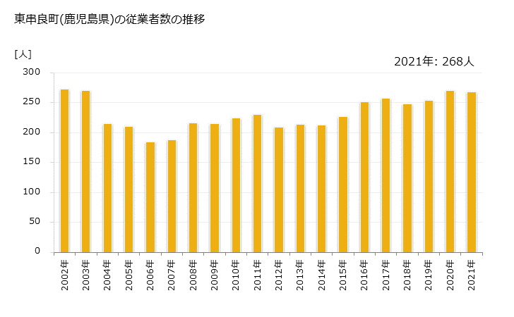 グラフ 年次 東串良町(ﾋｶﾞｼｸｼﾗﾁｮｳ 鹿児島県)の製造業の動向 東串良町(鹿児島県)の従業者数の推移