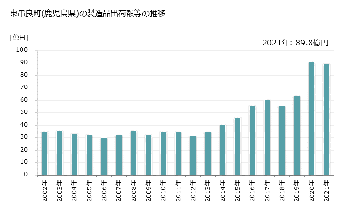 グラフ 年次 東串良町(ﾋｶﾞｼｸｼﾗﾁｮｳ 鹿児島県)の製造業の動向 東串良町(鹿児島県)の製造品出荷額等の推移