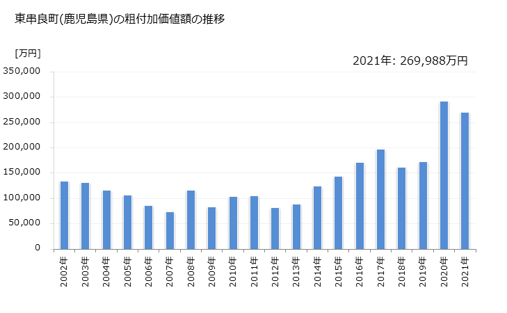 グラフ 年次 東串良町(ﾋｶﾞｼｸｼﾗﾁｮｳ 鹿児島県)の製造業の動向 東串良町(鹿児島県)の粗付加価値額の推移