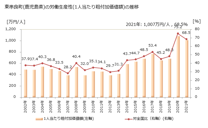 グラフ 年次 東串良町(ﾋｶﾞｼｸｼﾗﾁｮｳ 鹿児島県)の製造業の動向 東串良町(鹿児島県)の労働生産性(1人当たり粗付加価値額)の推移