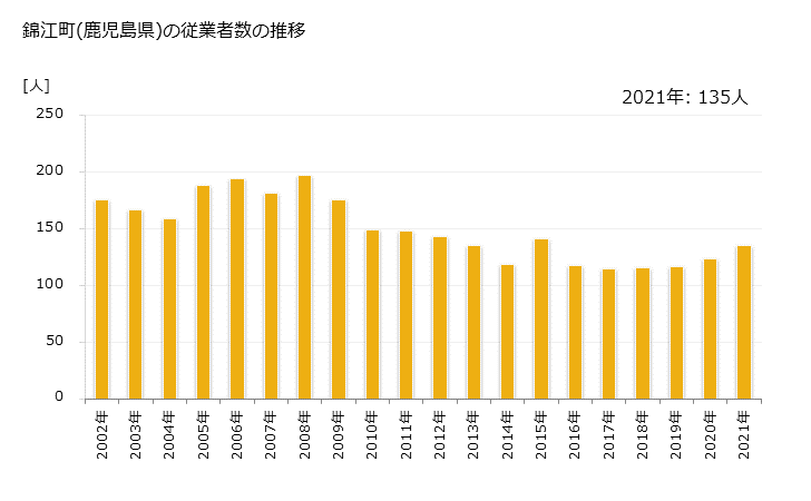 グラフ 年次 錦江町(ｷﾝｺｳﾁｮｳ 鹿児島県)の製造業の動向 錦江町(鹿児島県)の従業者数の推移
