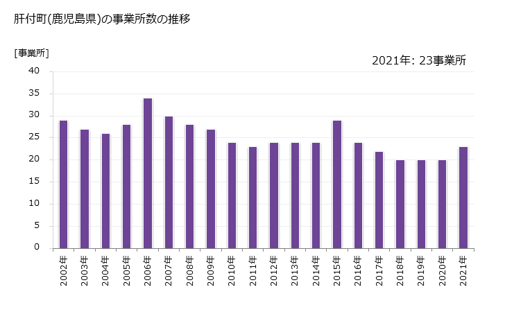 グラフ 年次 肝付町(ｷﾓﾂｷﾁﾖｳ 鹿児島県)の製造業の動向 肝付町(鹿児島県)の事業所数の推移