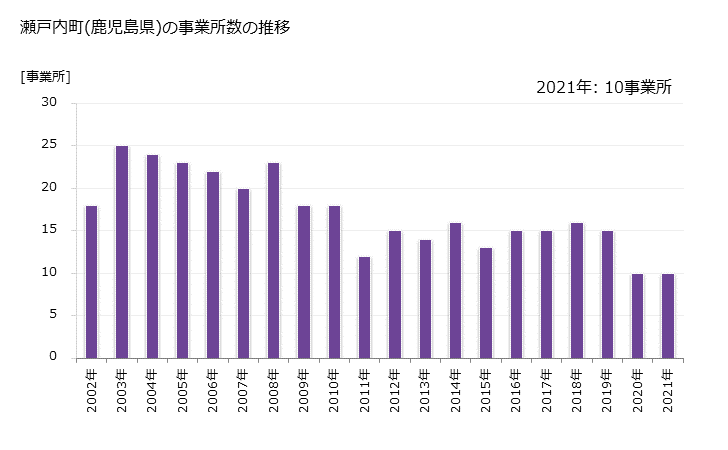 グラフ 年次 瀬戸内町(ｾﾄｳﾁﾁｮｳ 鹿児島県)の製造業の動向 瀬戸内町(鹿児島県)の事業所数の推移