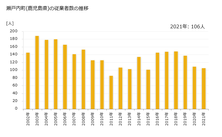 グラフ 年次 瀬戸内町(ｾﾄｳﾁﾁｮｳ 鹿児島県)の製造業の動向 瀬戸内町(鹿児島県)の従業者数の推移