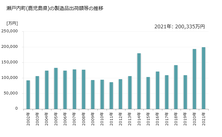 グラフ 年次 瀬戸内町(ｾﾄｳﾁﾁｮｳ 鹿児島県)の製造業の動向 瀬戸内町(鹿児島県)の製造品出荷額等の推移