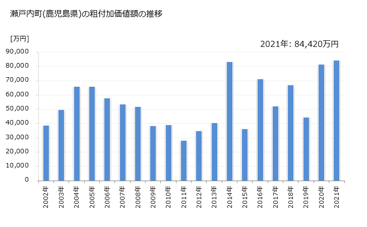 グラフ 年次 瀬戸内町(ｾﾄｳﾁﾁｮｳ 鹿児島県)の製造業の動向 瀬戸内町(鹿児島県)の粗付加価値額の推移