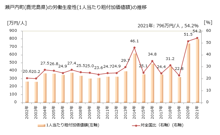 グラフ 年次 瀬戸内町(ｾﾄｳﾁﾁｮｳ 鹿児島県)の製造業の動向 瀬戸内町(鹿児島県)の労働生産性(1人当たり粗付加価値額)の推移