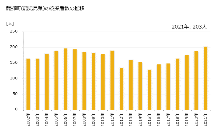 グラフ 年次 龍郷町(ﾀﾂｺﾞｳﾁｮｳ 鹿児島県)の製造業の動向 龍郷町(鹿児島県)の従業者数の推移