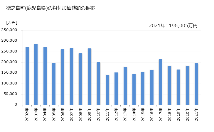 グラフ 年次 徳之島町(ﾄｸﾉｼﾏﾁｮｳ 鹿児島県)の製造業の動向 徳之島町(鹿児島県)の粗付加価値額の推移