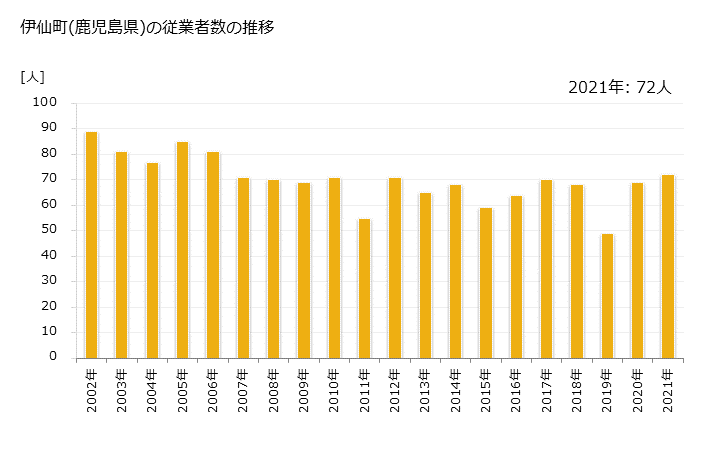 グラフ 年次 伊仙町(ｲｾﾝﾁｮｳ 鹿児島県)の製造業の動向 伊仙町(鹿児島県)の従業者数の推移