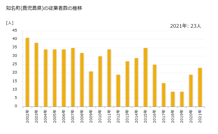 グラフ 年次 知名町(ﾁﾅﾁｮｳ 鹿児島県)の製造業の動向 知名町(鹿児島県)の従業者数の推移