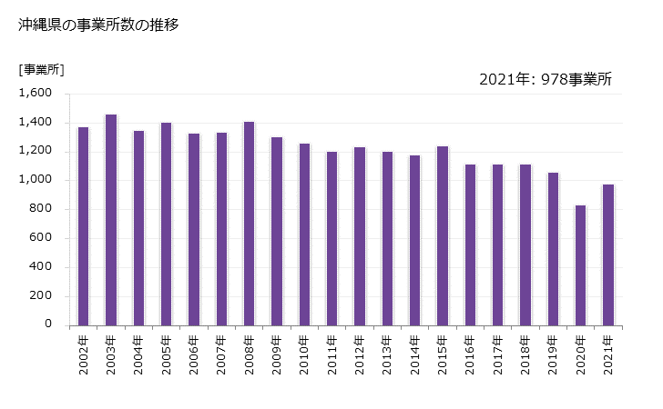 グラフ 年次 沖縄県の製造業の動向 沖縄県の事業所数の推移