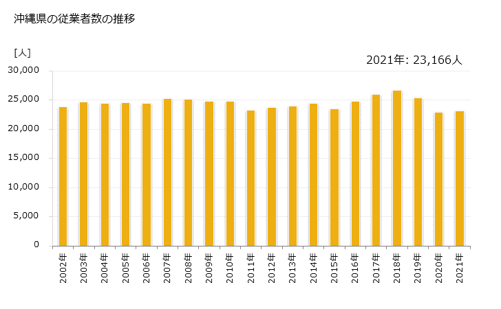グラフ 年次 沖縄県の製造業の動向 沖縄県の従業者数の推移