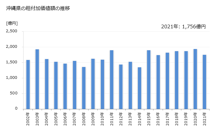 グラフ 年次 沖縄県の製造業の動向 沖縄県の粗付加価値額の推移