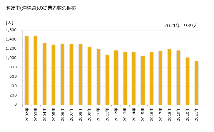 グラフ 年次 名護市(ﾅｺﾞｼ 沖縄県)の製造業の動向 名護市(沖縄県)の従業者数の推移