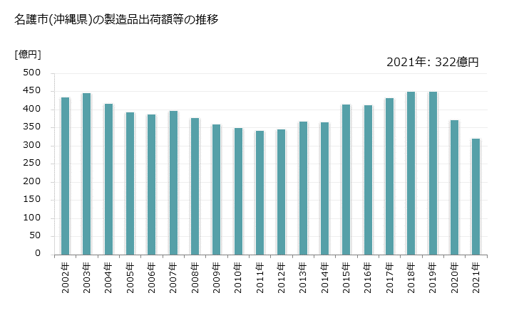 グラフ 年次 名護市(ﾅｺﾞｼ 沖縄県)の製造業の動向 名護市(沖縄県)の製造品出荷額等の推移