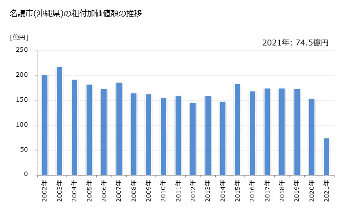 グラフ 年次 名護市(ﾅｺﾞｼ 沖縄県)の製造業の動向 名護市(沖縄県)の粗付加価値額の推移