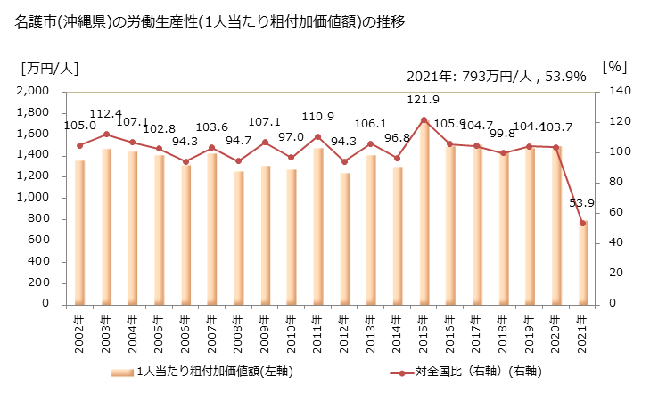 グラフ 年次 名護市(ﾅｺﾞｼ 沖縄県)の製造業の動向 名護市(沖縄県)の労働生産性(1人当たり粗付加価値額)の推移