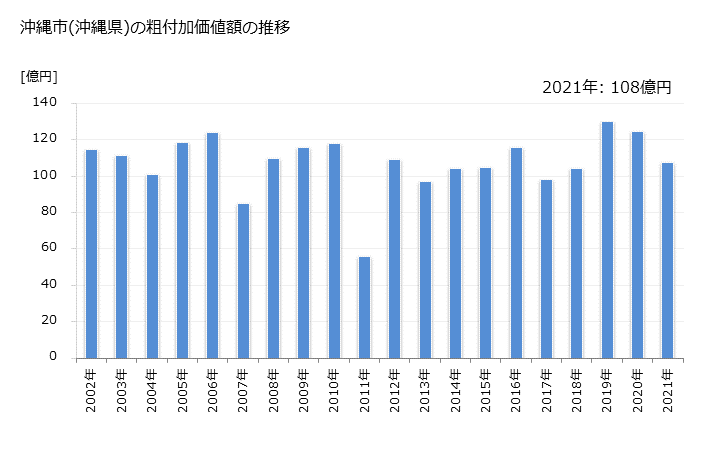 グラフ 年次 沖縄市(ｵｷﾅﾜｼ 沖縄県)の製造業の動向 沖縄市(沖縄県)の粗付加価値額の推移