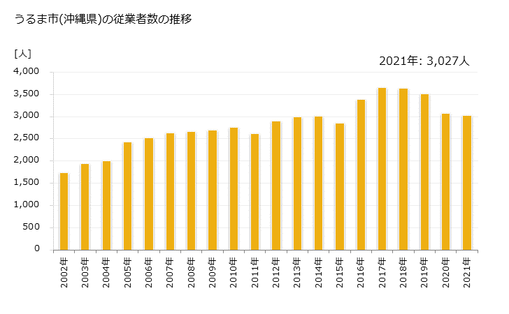 グラフ 年次 うるま市(ｳﾙﾏｼ 沖縄県)の製造業の動向 うるま市(沖縄県)の従業者数の推移