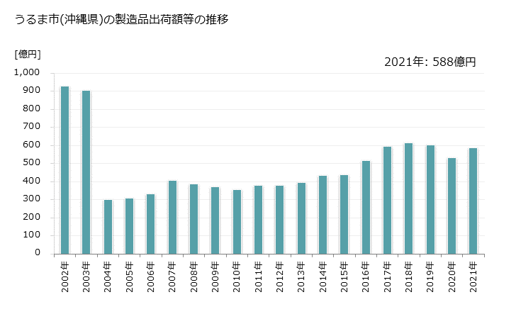 グラフ 年次 うるま市(ｳﾙﾏｼ 沖縄県)の製造業の動向 うるま市(沖縄県)の製造品出荷額等の推移