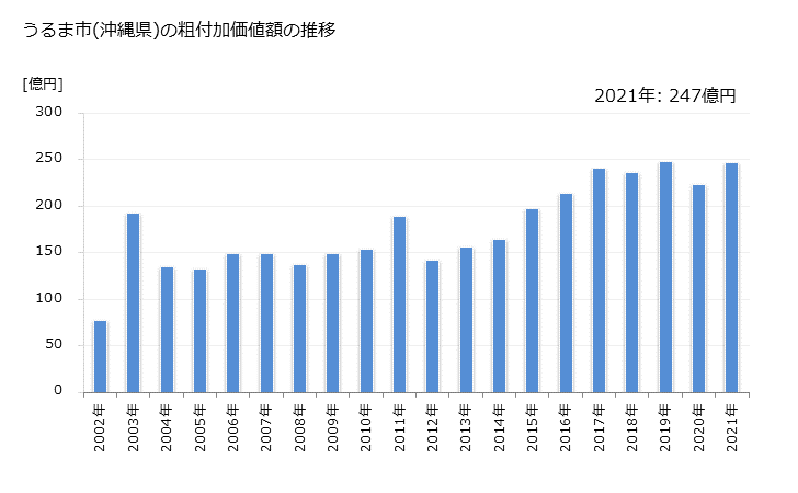 グラフ 年次 うるま市(ｳﾙﾏｼ 沖縄県)の製造業の動向 うるま市(沖縄県)の粗付加価値額の推移