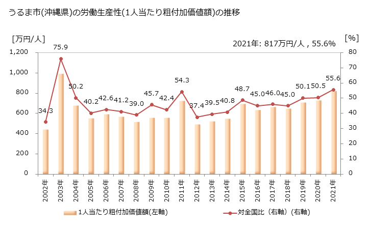 グラフ 年次 うるま市(ｳﾙﾏｼ 沖縄県)の製造業の動向 うるま市(沖縄県)の労働生産性(1人当たり粗付加価値額)の推移