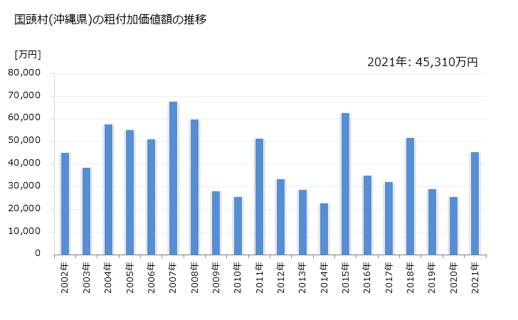 グラフ 年次 国頭村(ｸﾆｶﾞﾐｿﾝ 沖縄県)の製造業の動向 国頭村(沖縄県)の粗付加価値額の推移