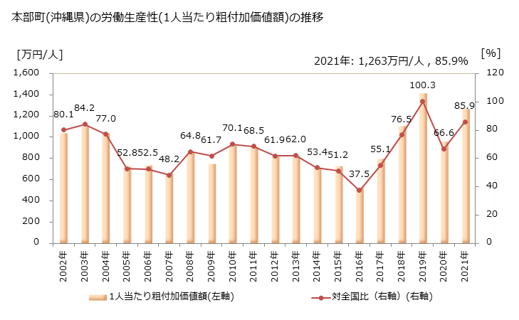 グラフ 年次 本部町(ﾓﾄﾌﾞﾁｮｳ 沖縄県)の製造業の動向 本部町(沖縄県)の労働生産性(1人当たり粗付加価値額)の推移