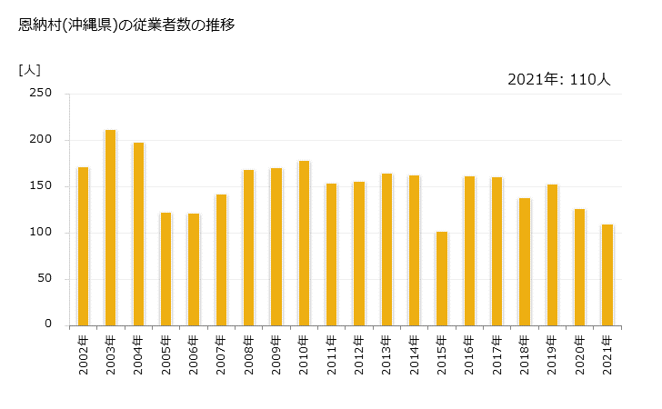 グラフ 年次 恩納村(ｵﾝﾅｿﾝ 沖縄県)の製造業の動向 恩納村(沖縄県)の従業者数の推移