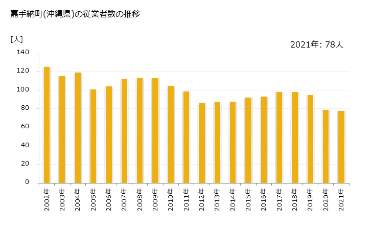 グラフ 年次 嘉手納町(ｶﾃﾞﾅﾁｮｳ 沖縄県)の製造業の動向 嘉手納町(沖縄県)の従業者数の推移