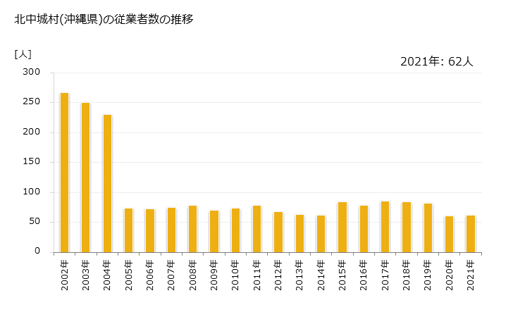 グラフ 年次 北中城村(ｷﾀﾅｶｸﾞｽｸｿﾝ 沖縄県)の製造業の動向 北中城村(沖縄県)の従業者数の推移