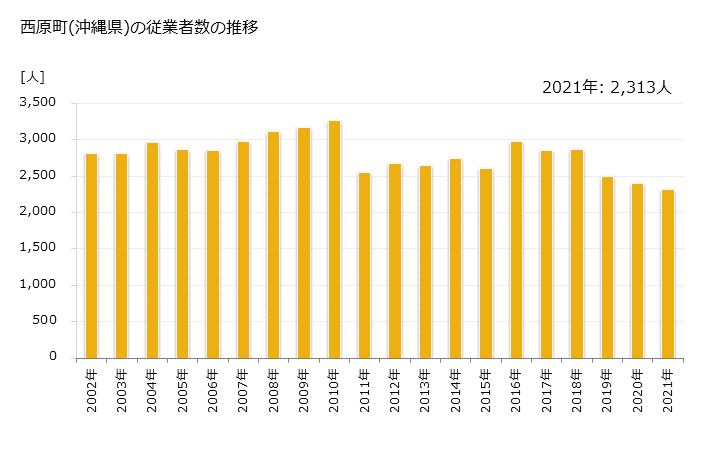 グラフ 年次 西原町(ﾆｼﾊﾗﾁｮｳ 沖縄県)の製造業の動向 西原町(沖縄県)の従業者数の推移