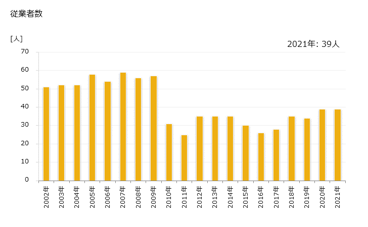 グラフ 年次 粟国村(ｱｸﾞﾆｿﾝ 沖縄県)の製造業の動向 従業者数