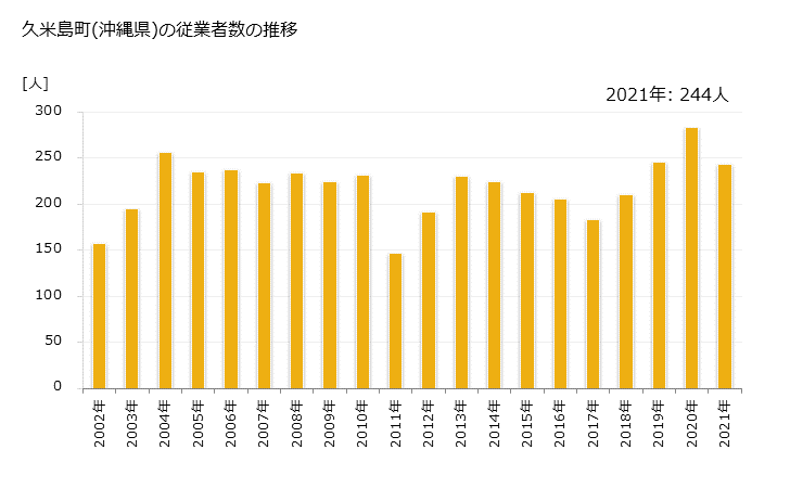 グラフ 年次 久米島町(ｸﾒｼﾞﾏﾁｮｳ 沖縄県)の製造業の動向 久米島町(沖縄県)の従業者数の推移